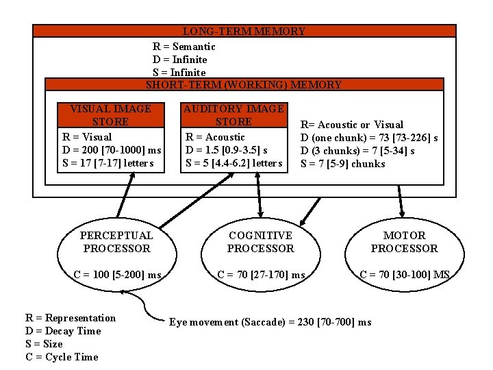 LONG-TERM MEMORY R = Semantic D = Infinite SHORT-TERM (WORKING) MEMORY VISUAL IMAGE STORE
