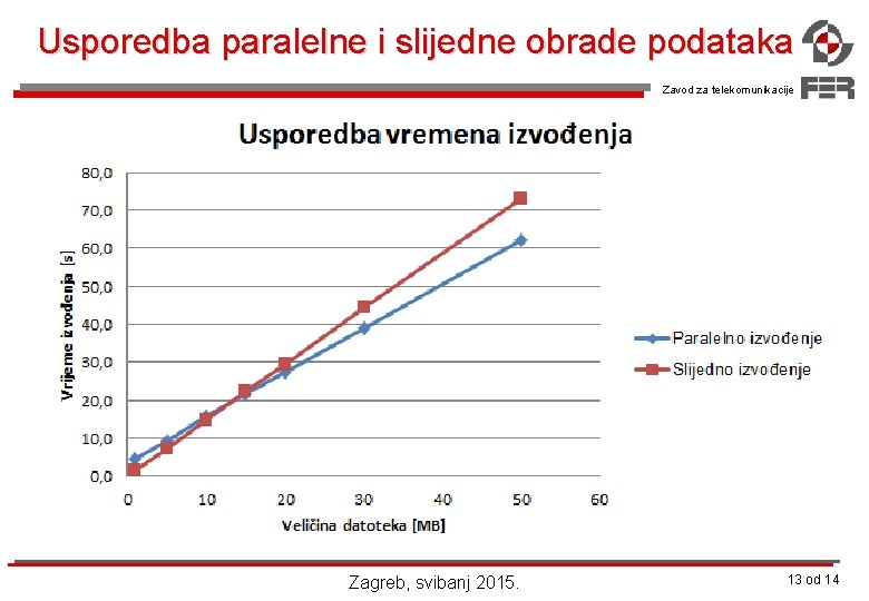 Usporedba paralelne i slijedne obrade podataka Zavod za telekomunikacije Zagreb, svibanj 2015. 13 od