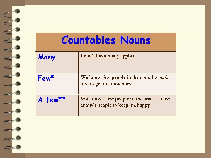 Countables Nouns Many II don´t have many apples Few* We We know few people