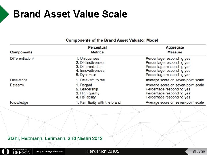 Brand Asset Value Scale Stahl, Heitmann, Lehmann, and Neslin 2012 Henderson 2016© Slide 25