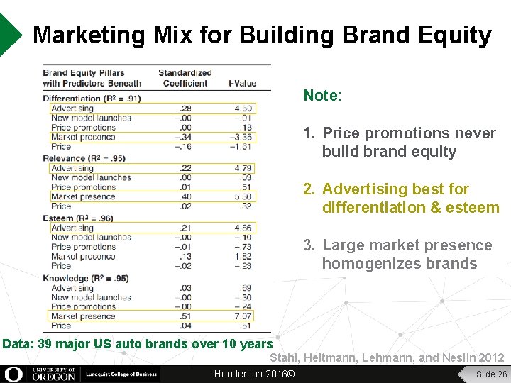 Marketing Mix for Building Brand Equity Note: 1. Price promotions never build brand equity