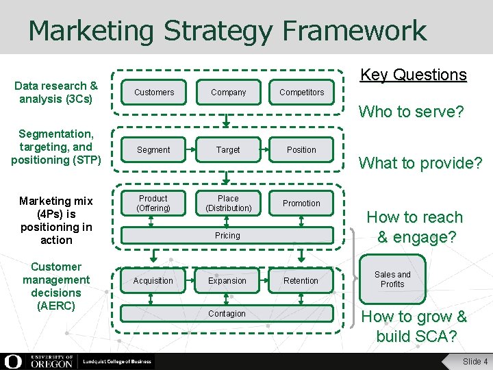 Marketing Strategy Framework Key Questions Data research & analysis (3 Cs) Customers Segmentation, targeting,