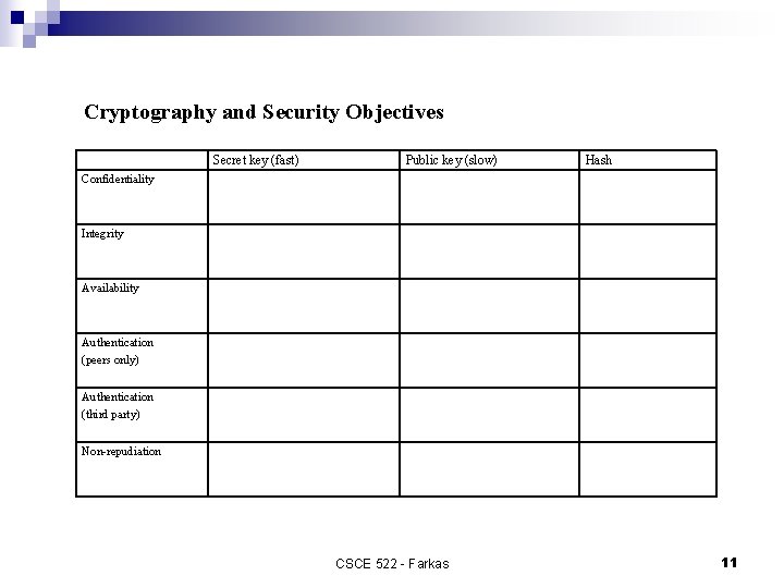 Cryptography and Security Objectives Secret key (fast) Public key (slow) Hash Confidentiality Integrity Availability