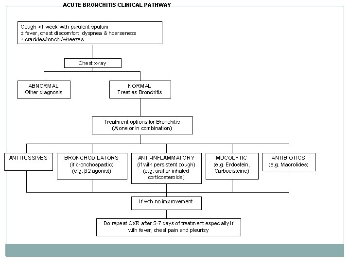 ACUTE BRONCHITIS CLINICAL PATHWAY Cough >1 week with purulent sputum ± fever, chest discomfort,