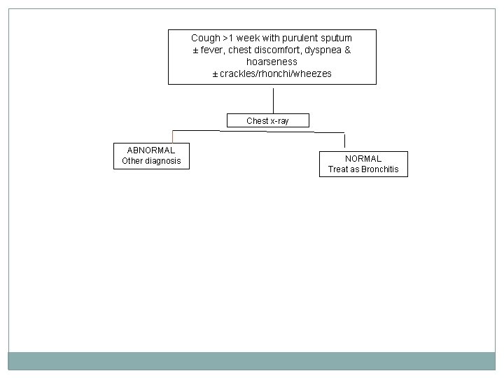 Cough >1 week with purulent sputum ± fever, chest discomfort, dyspnea & hoarseness ±