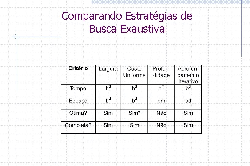Comparando Estratégias de Busca Exaustiva 