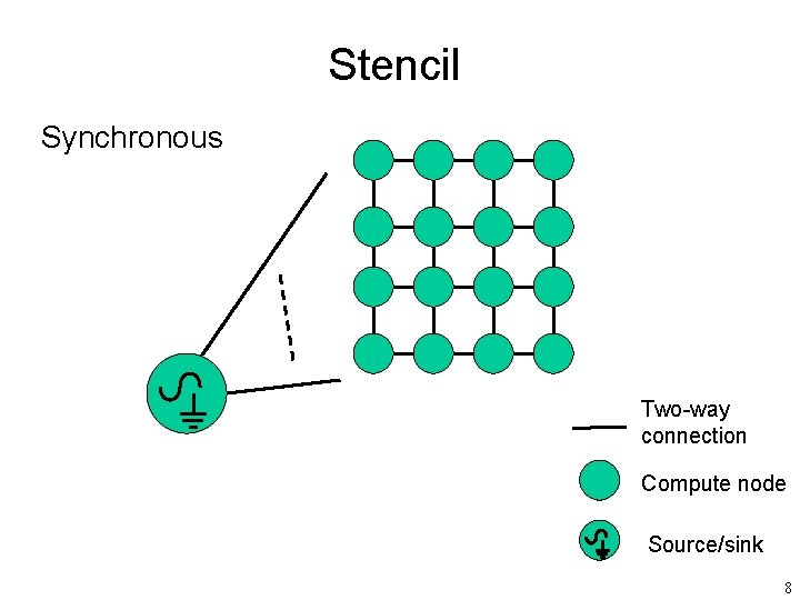 Stencil Synchronous Two-way connection Compute node Source/sink 8 