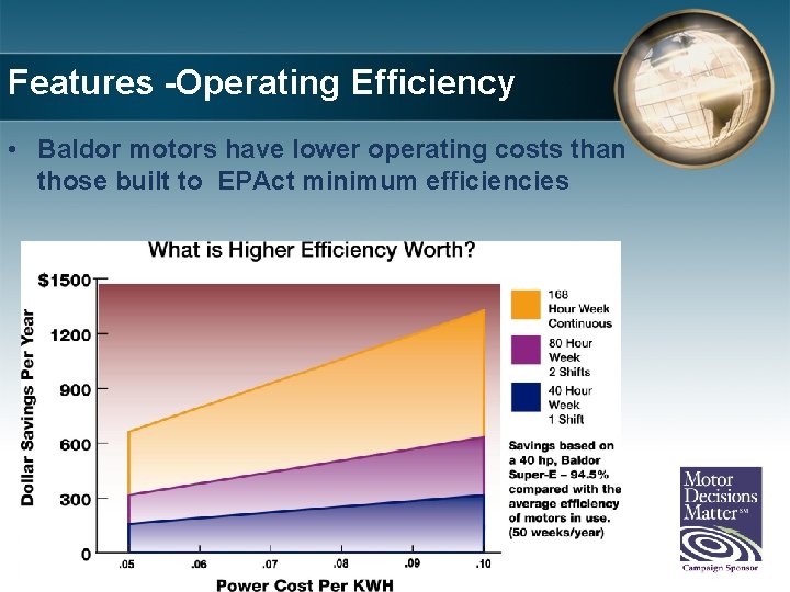 Features -Operating Efficiency • Baldor motors have lower operating costs than those built to