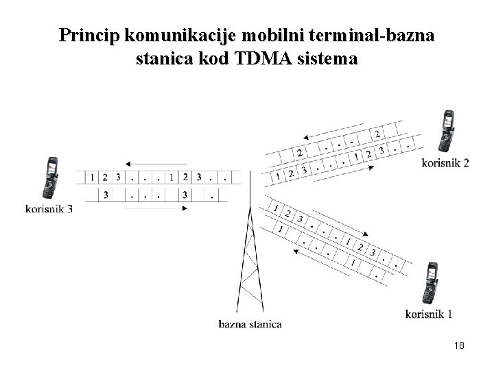 Princip komunikacije mobilni terminal-bazna stanica kod TDMA sistema 18 