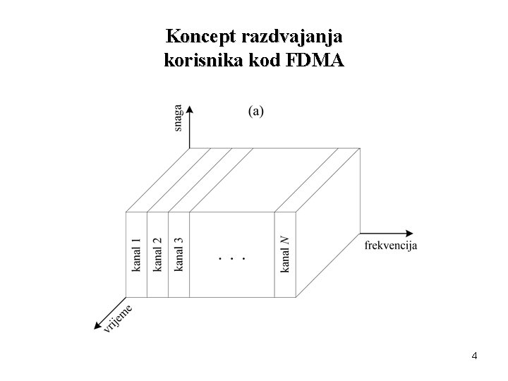 Koncept razdvajanja korisnika kod FDMA 4 