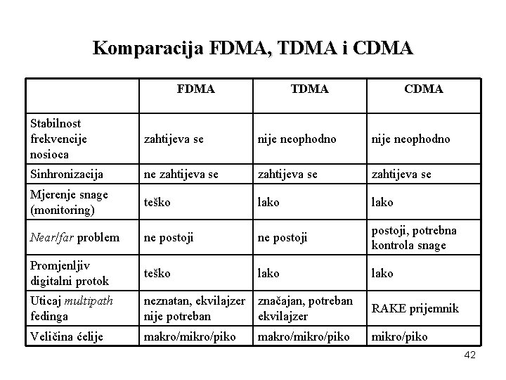 Komparacija FDMA, TDMA i CDMA FDMA TDMA CDMA Stabilnost frekvencije nosioca zahtijeva se nije