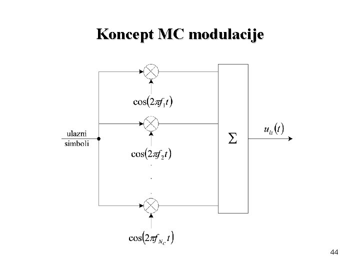 Koncept MC modulacije 44 