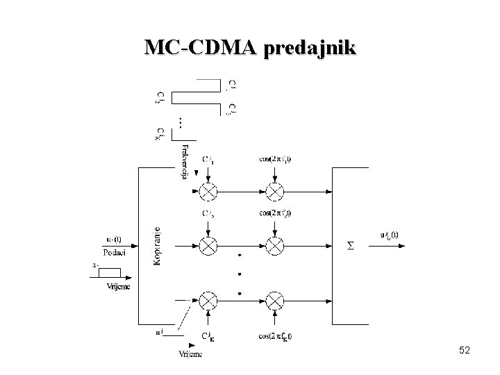 MC-CDMA predajnik 52 