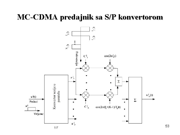 MC-CDMA predajnik sa S/P konvertorom 53 