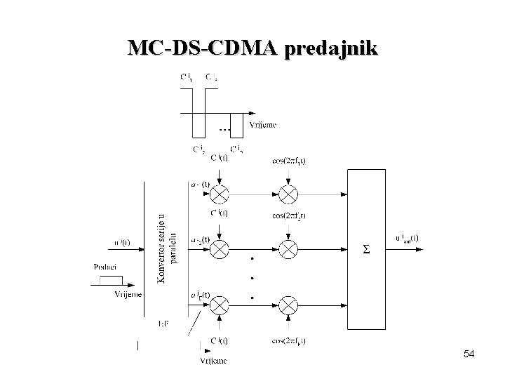 MC-DS-CDMA predajnik 54 