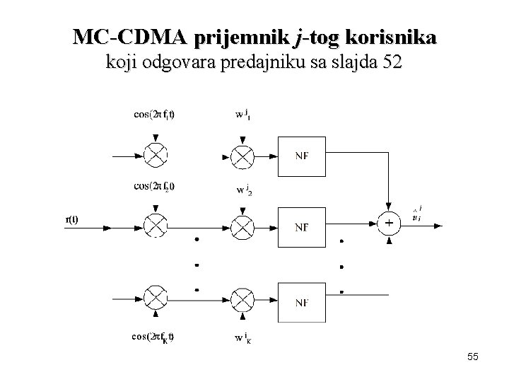MC-CDMA prijemnik j-tog korisnika koji odgovara predajniku sa slajda 52 55 