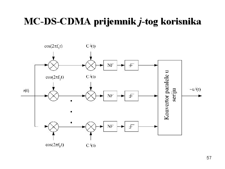 MC-DS-CDMA prijemnik j-tog korisnika 57 