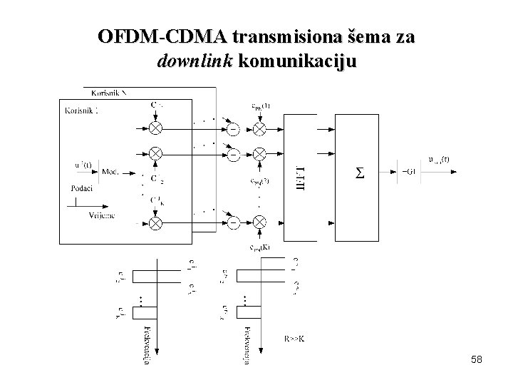 OFDM-CDMA transmisiona šema za downlink komunikaciju 58 