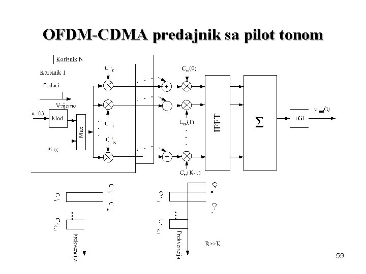 OFDM-CDMA predajnik sa pilot tonom 59 