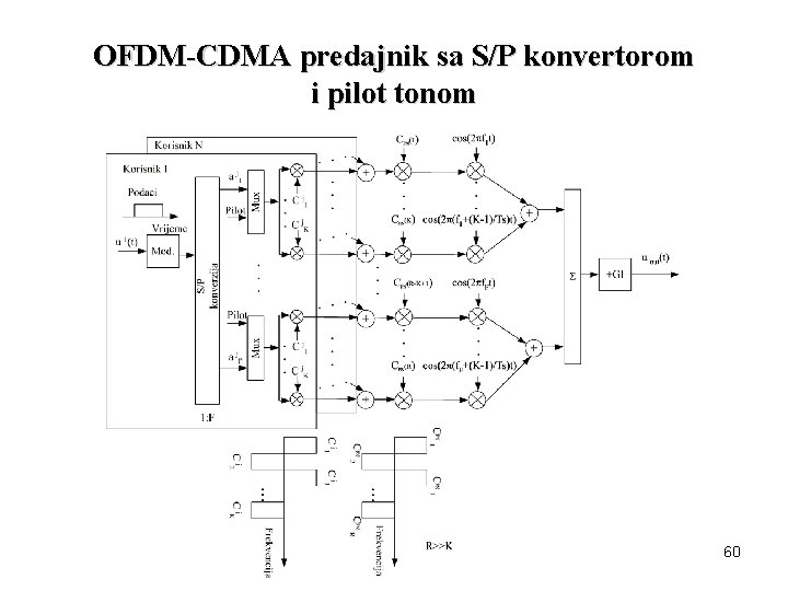OFDM-CDMA predajnik sa S/P konvertorom i pilot tonom 60 