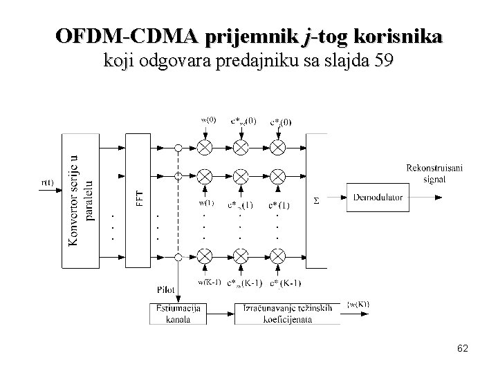 OFDM-CDMA prijemnik j-tog korisnika koji odgovara predajniku sa slajda 59 62 