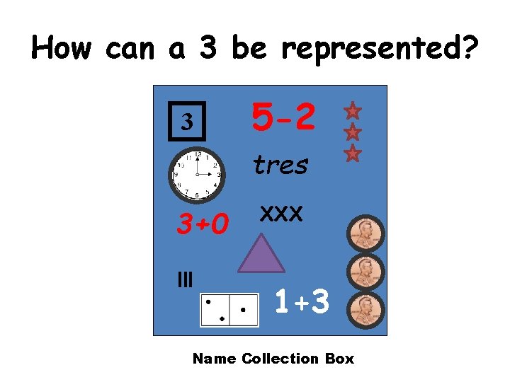 How can a 3 be represented? 3 5 -2 tres 3+0 lll XXX 1+3