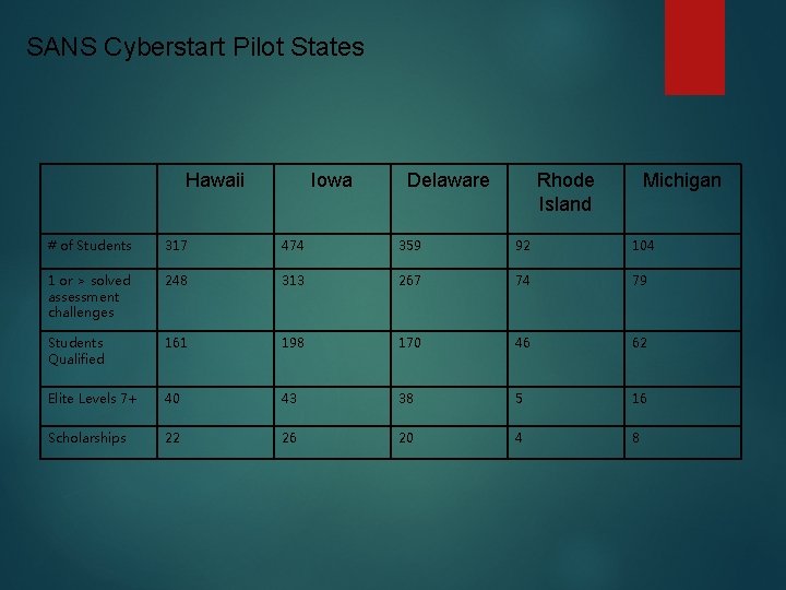 SANS Cyberstart Pilot States Hawaii Iowa Delaware Rhode Island Michigan # of Students 317