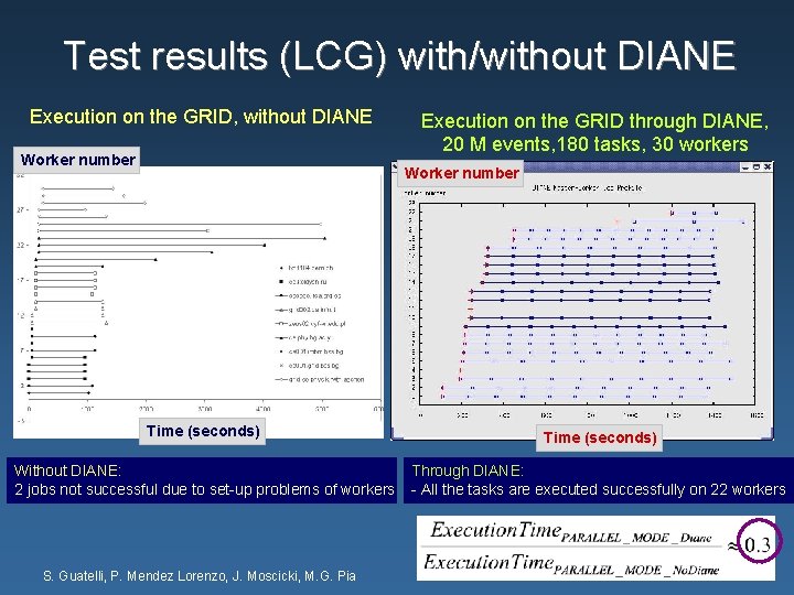 Test results (LCG) with/without DIANE Execution on the GRID, without DIANE Worker number Execution