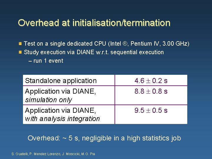 Overhead at initialisation/termination Test on a single dedicated CPU (Intel ®, Pentium IV, 3.