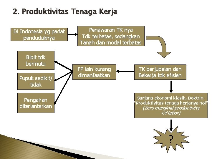 2. Produktivitas Tenaga Kerja Di Indonesia yg padat penduduknya Bibit tdk bermutu Pupuk sedikit/