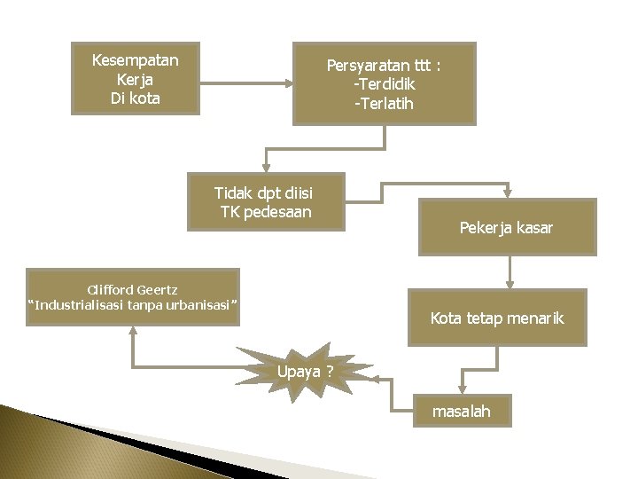 Kesempatan Kerja Di kota Persyaratan ttt : -Terdidik -Terlatih Tidak dpt diisi TK pedesaan