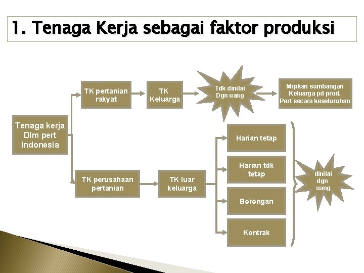 1. Tenaga Kerja sebagai faktor produksi TK pertanian rakyat TK Keluarga Tenaga kerja Dlm