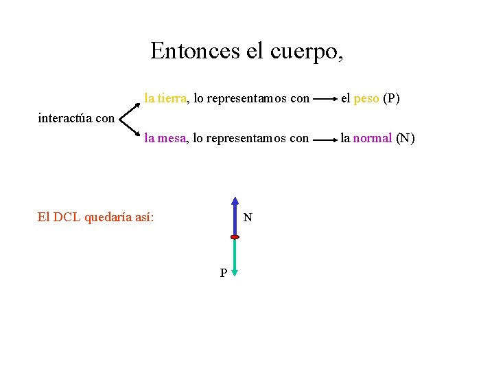 Entonces el cuerpo, la tierra, lo representamos con el peso (P) la mesa, lo