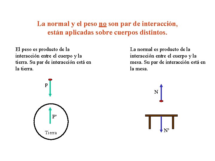 La normal y el peso no son par de interacción, están aplicadas sobre cuerpos