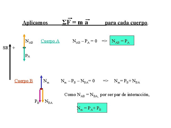 Aplicamos NAB Cuerpo A ΣF = m a NAB – PA = 0 para