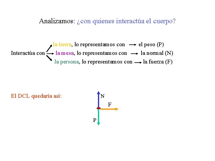 Analizamos: ¿con quienes interactúa el cuerpo? Interactúa con la tierra, lo representamos con el