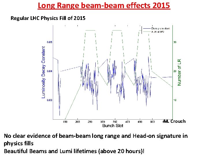 Long Range beam-beam effects 2015 Regular LHC Physics Fill of 2015 M. Crouch No