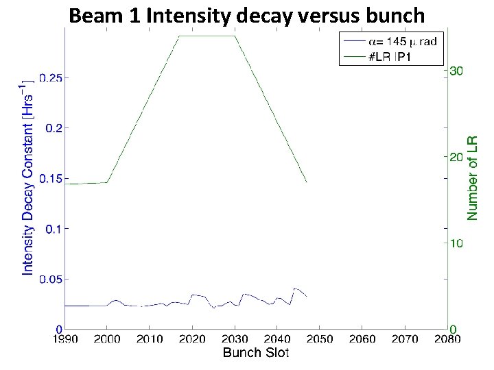 Beam 1 Intensity decay versus bunch 