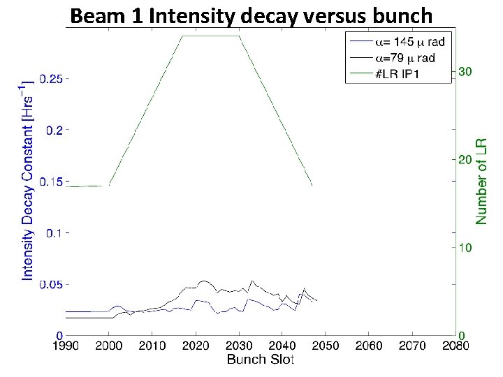 Beam 1 Intensity decay versus bunch 