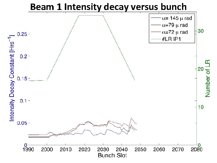 Beam 1 Intensity decay versus bunch 