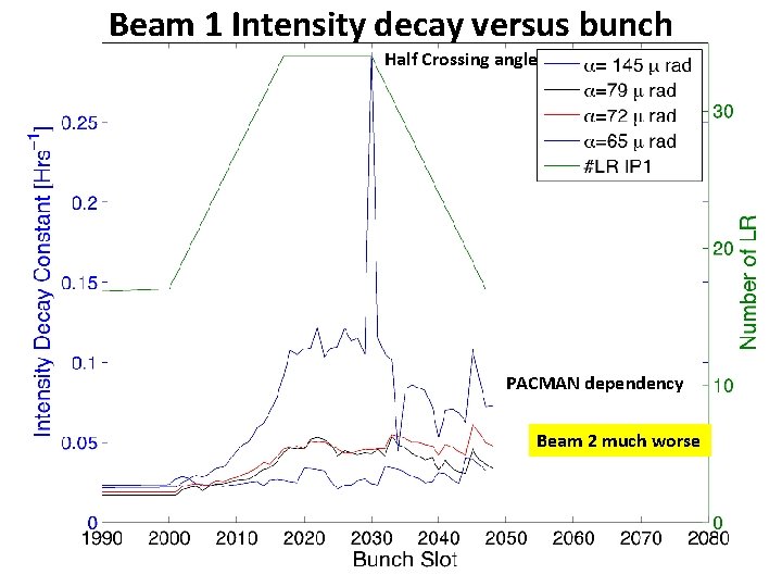 Beam 1 Intensity decay versus bunch Half Crossing angle PACMAN dependency Beam 2 much