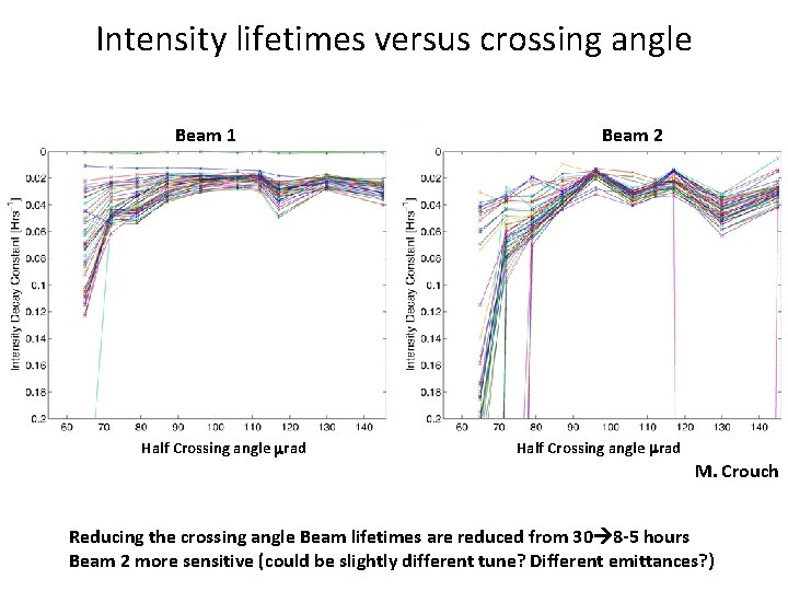 Intensity lifetimes versus crossing angle Beam 1 Half Crossing angle mrad Beam 2 Half