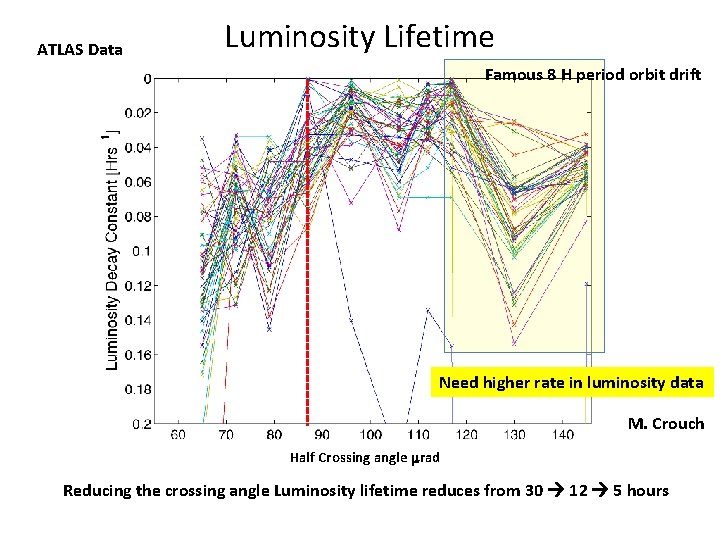 ATLAS Data Luminosity Lifetime Famous 8 H period orbit drift Need higher rate in