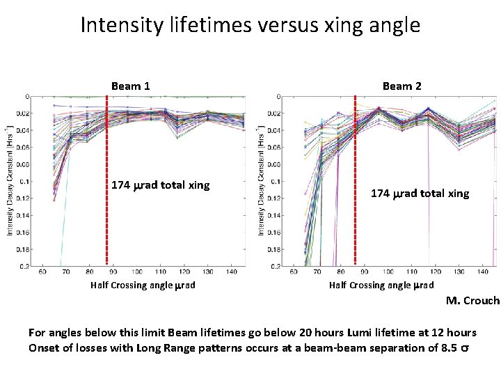 Intensity lifetimes versus xing angle Beam 1 174 mrad total xing Half Crossing angle