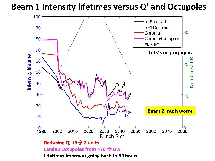 Beam 1 Intensity lifetimes versus Q’ and Octupoles Half Crossing angle mrad Beam 2