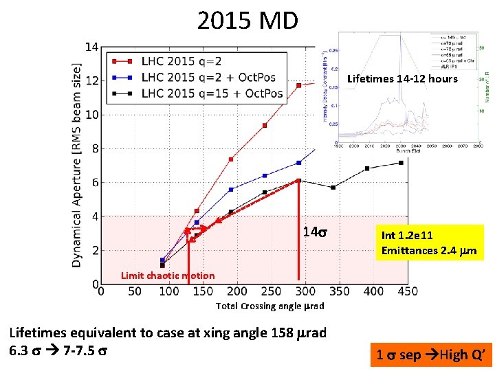 2015 MD Lifetimes 14 -12 hours 14 s Int 1. 2 e 11 Emittances