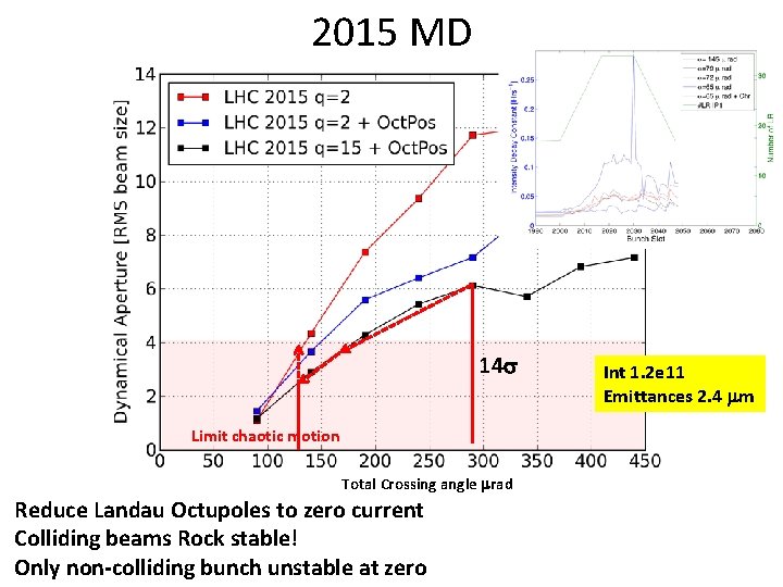 2015 MD 14 s Limit chaotic motion Total Crossing angle mrad Reduce Landau Octupoles