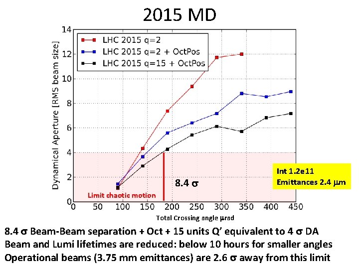2015 MD 8. 4 s Int 1. 2 e 11 Emittances 2. 4 mm