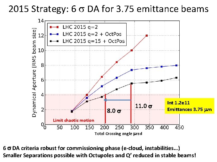 2015 Strategy: 6 s DA for 3. 75 emittance beams 8. 0 s 11.
