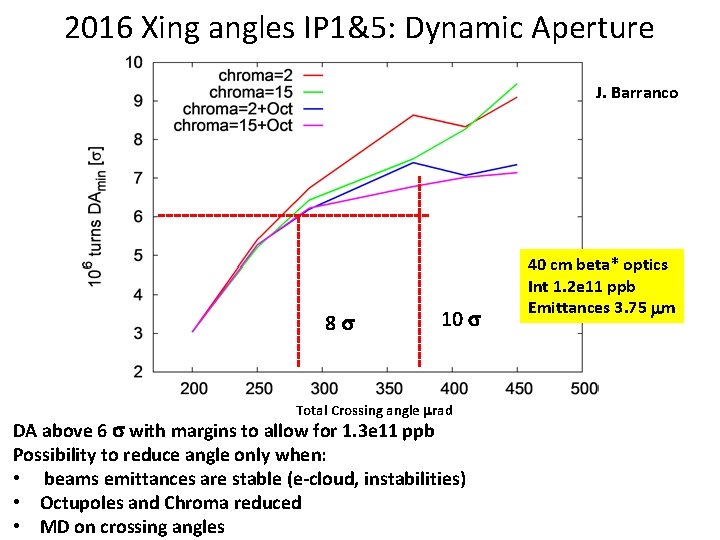 2016 Xing angles IP 1&5: Dynamic Aperture J. Barranco 8 s 10 s Total
